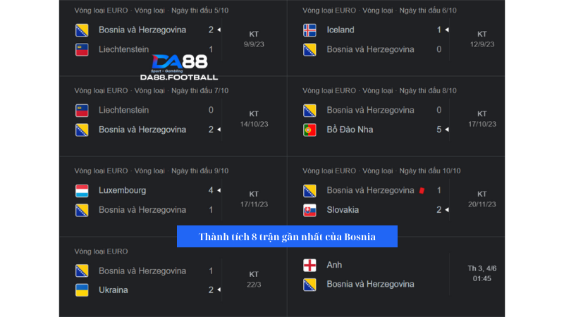 Bosnia đang có thành tích thi đấu vô cùng tệ hại