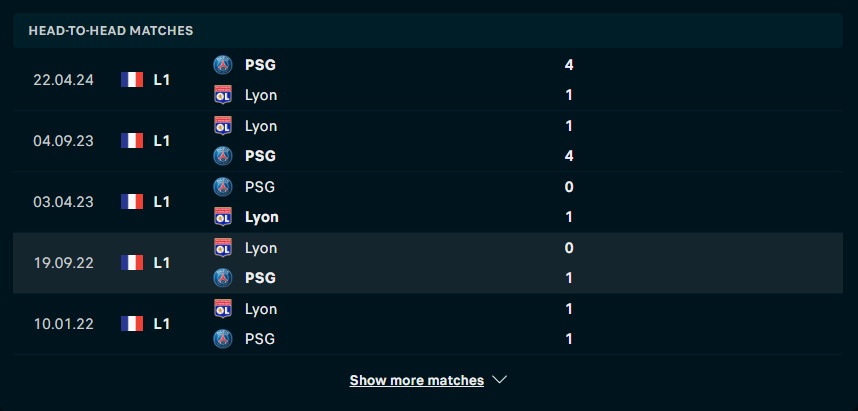 Lịch sử đối đầu giữa Lyon và PSG