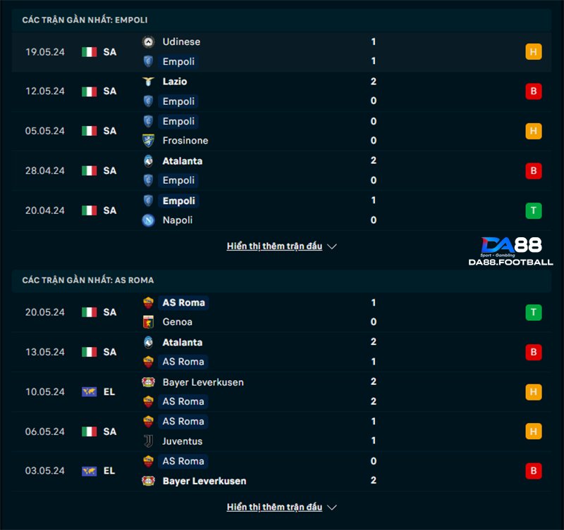 Phong độ của Empoli và AS Roma