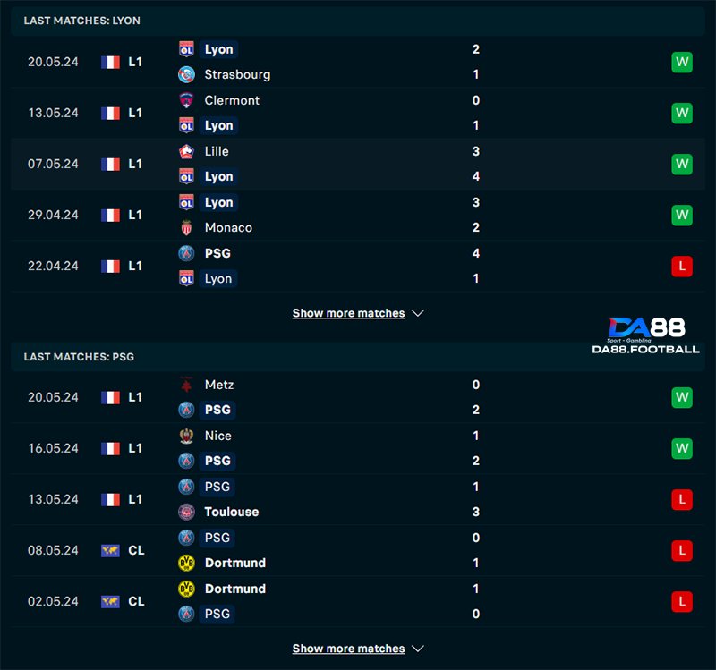 Phong độ của Lyon và PSG