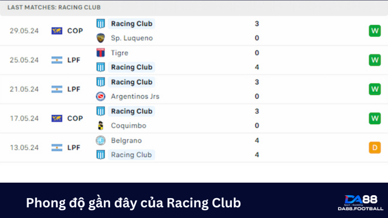 Nhận định Racing Club vs Deportivo Riestra 04h00 ngày 02/06: 3 điểm dễ dàng 3 Phong độ gần đây của Racing Club giúp họ có được vị trí thứ nhất ở Liga pro