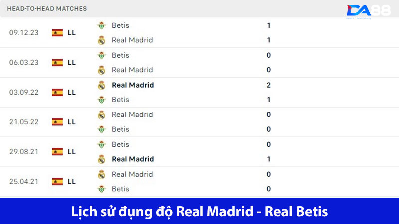 Cuộc chiến khó đoán: Real Madrid vs Real Betis 2h00 ngày 26/5 4 Lịch sử đối đầu của 2 đội thường hoà hoặc Real thắng
