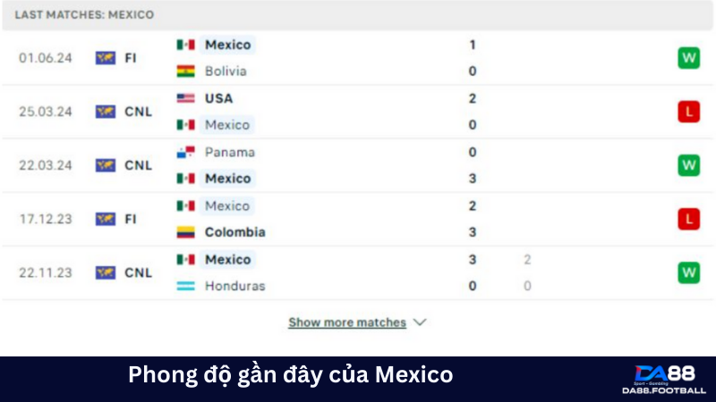 Soi kèo Mexico vs Uruguay 08h00 ngày 06/06: Tập dượt trước 2 Thống kê phong độ gần đây của Mexico