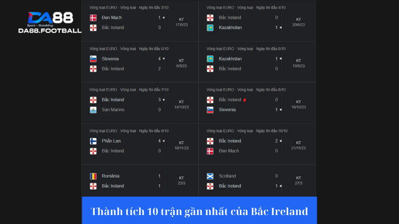 Bắc Ireland đang có phong độ thảm hại 