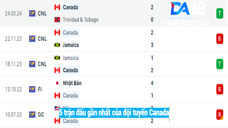 Nhận định Hà Lan vs Canada 1h45 7/6 - Bất ngờ có xảy ra? 4 Những trận đấu gần đây của tuyển Canada