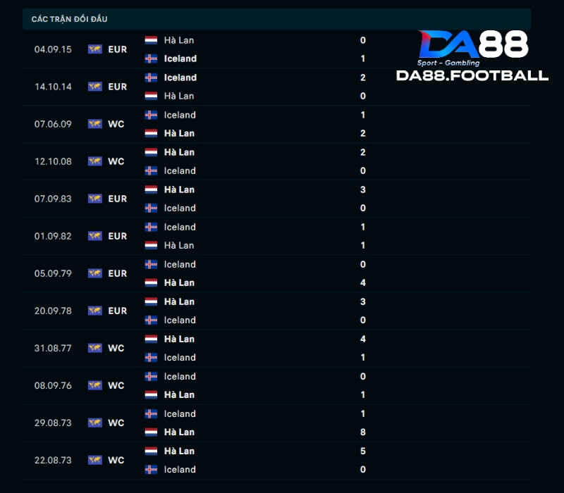 Lịch sử đối đầu Hà Lan vs Iceland