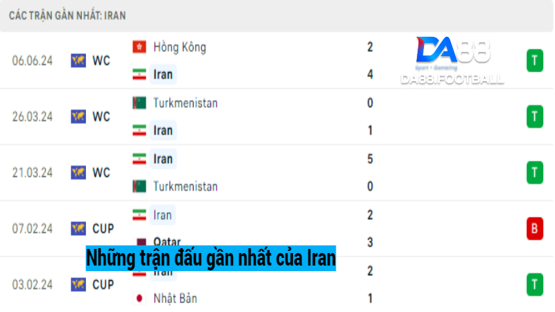 Nhận định Iran vs Uzbekistan 0h00 12/6 - Cuộc chiến ngôi đầu 3 Những trận đấu gần đây của tuyển Iran vs Uzbekistan
