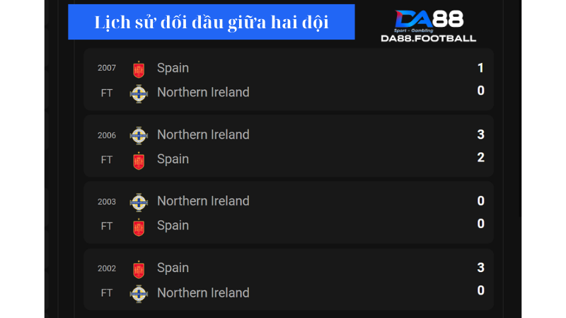 Tây Ban Nha và Bắc Ireland sẽ có lần thứ 6 chạm trán nhau 