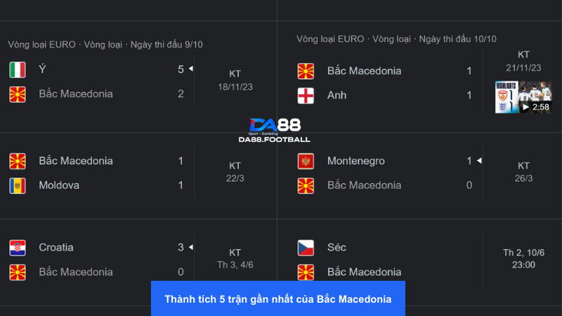 Bắc Macedonia đang có thành tích thi đấu rất tồi tệ