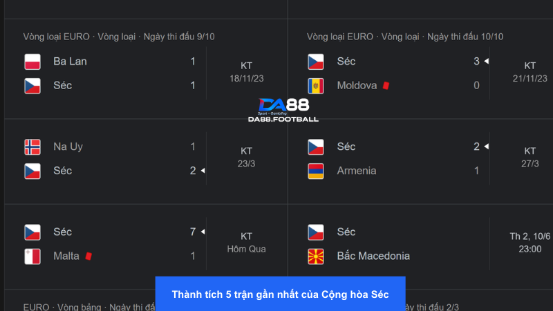 Phong độ gần đây của Séc là rất đáng kinh ngạc