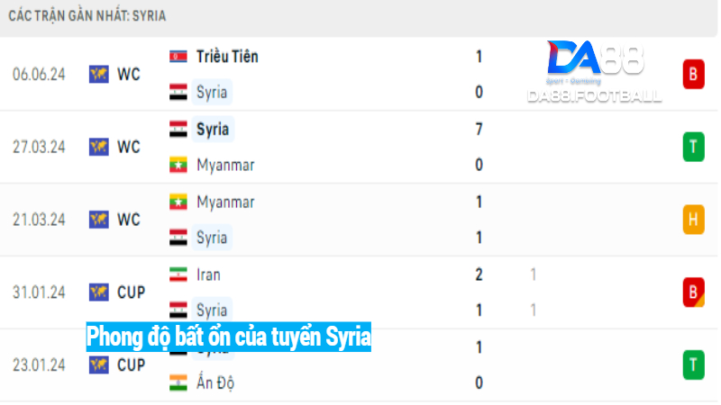 Phong độ không quá tốt của Syria