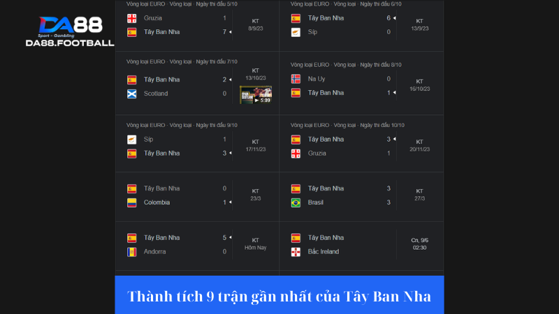 Đội tuyển Tây Ban Nha thi đấu với thành tích tốt 