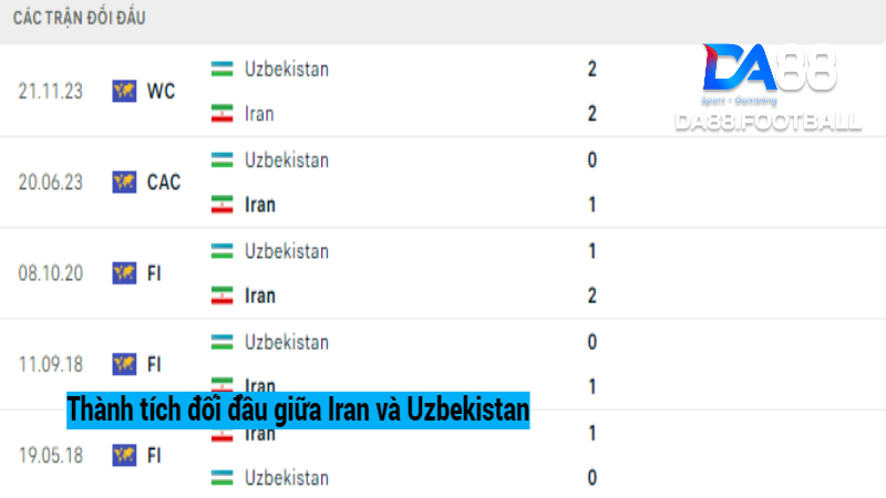 Nhận định Iran vs Uzbekistan 0h00 12/6 - Cuộc chiến ngôi đầu 5 Thành tích đối đầu giữa Iran vs Uzbekistan