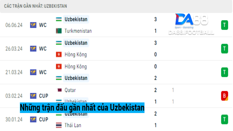 Nhận định Iran vs Uzbekistan 0h00 12/6 - Cuộc chiến ngôi đầu 4 Những trận đấu gần đây của Uzbekistan