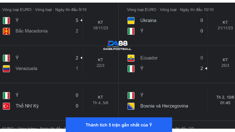 Đội tuyển Ý có phong độ khá cao trong thời gian gần đây